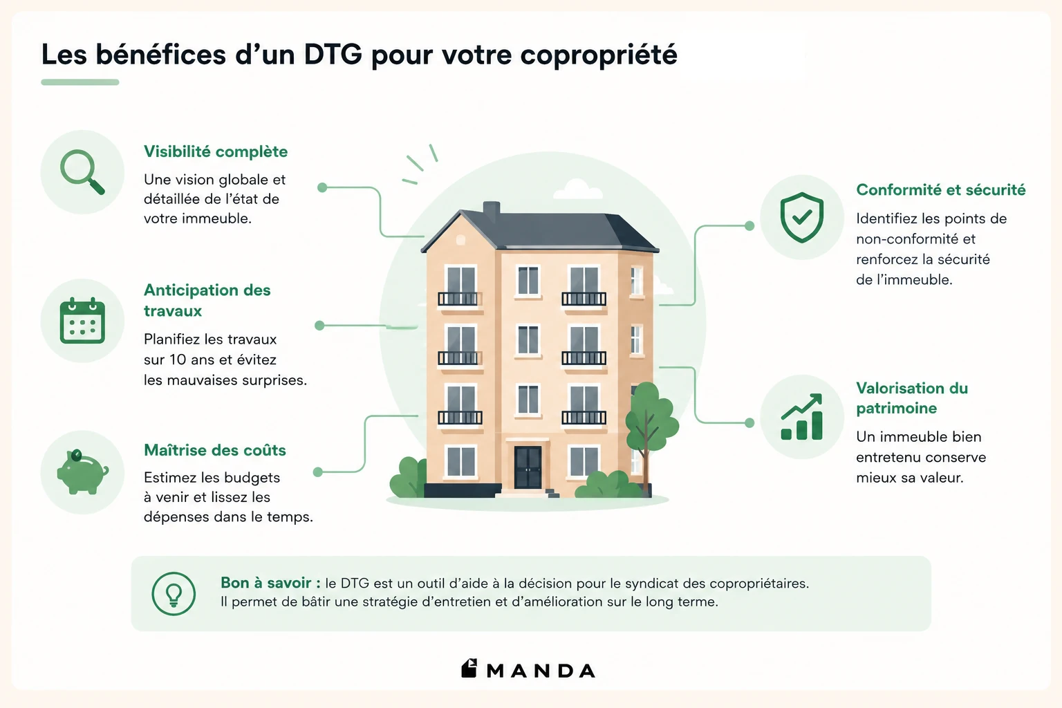 Infographie de Manda résumant les 5 bénéfices clés d’un Diagnostic Technique Global (DTG) pour un immeuble en copropriété : visibilité complète de l'état du bâtiment, anticipation des travaux sur 10 ans, maîtrise des coûts, conformité réglementaire et sécurité, et valorisation du patrimoine.