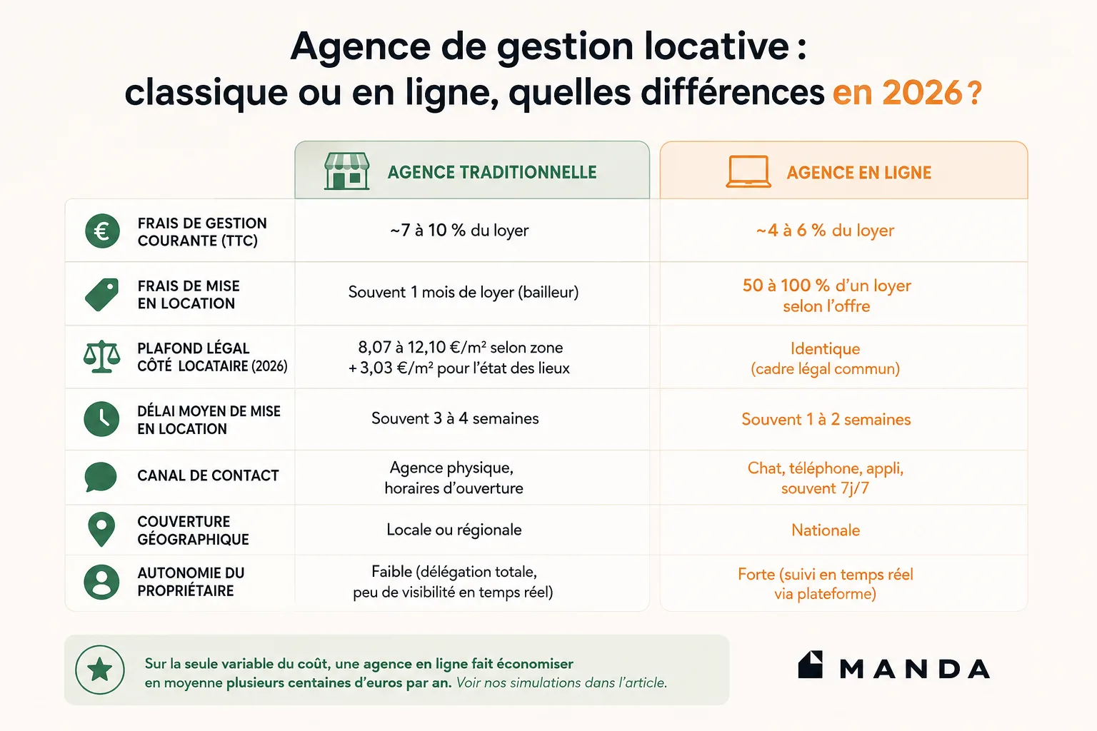 Infographie comparative de Manda détaillant les différences en 2026 entre agence de gestion locative traditionnelle et en ligne : frais de gestion courante (7 à 10 % vs 4 à 6 % du loyer), frais de mise en location, délais moyens et niveau d'autonomie du propriétaire.