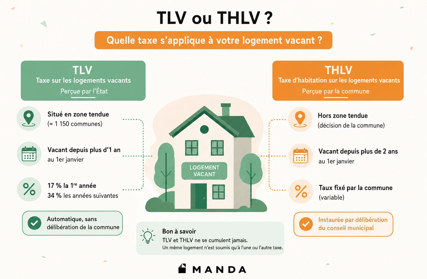 Infographie comparant la TLV et la THLV sur les logements vacants en 2026