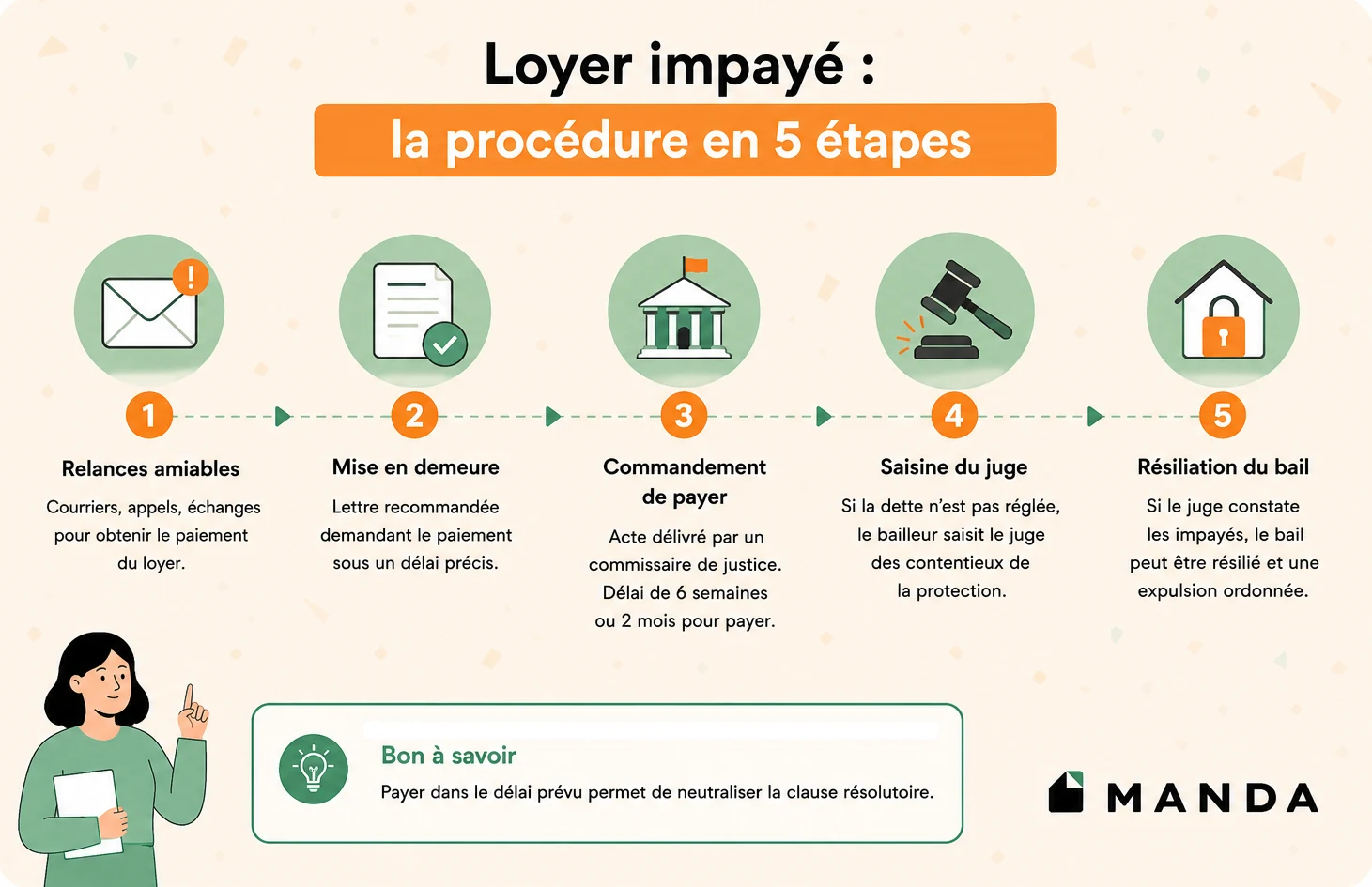 Infographie de Manda résumant la procédure de loyer impayé en 5 étapes : 1. Relances amiables, 2. Mise en demeure, 3. Commandement de payer délivré par un commissaire de justice (délai de 6 semaines ou 2 mois), 4. Saisine du juge des contentieux de la protection, et 5. Résiliation du bail.