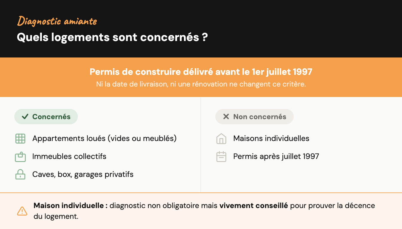 Infographie des logements concernés par le diagnostic amiante selon la date du permis de construire