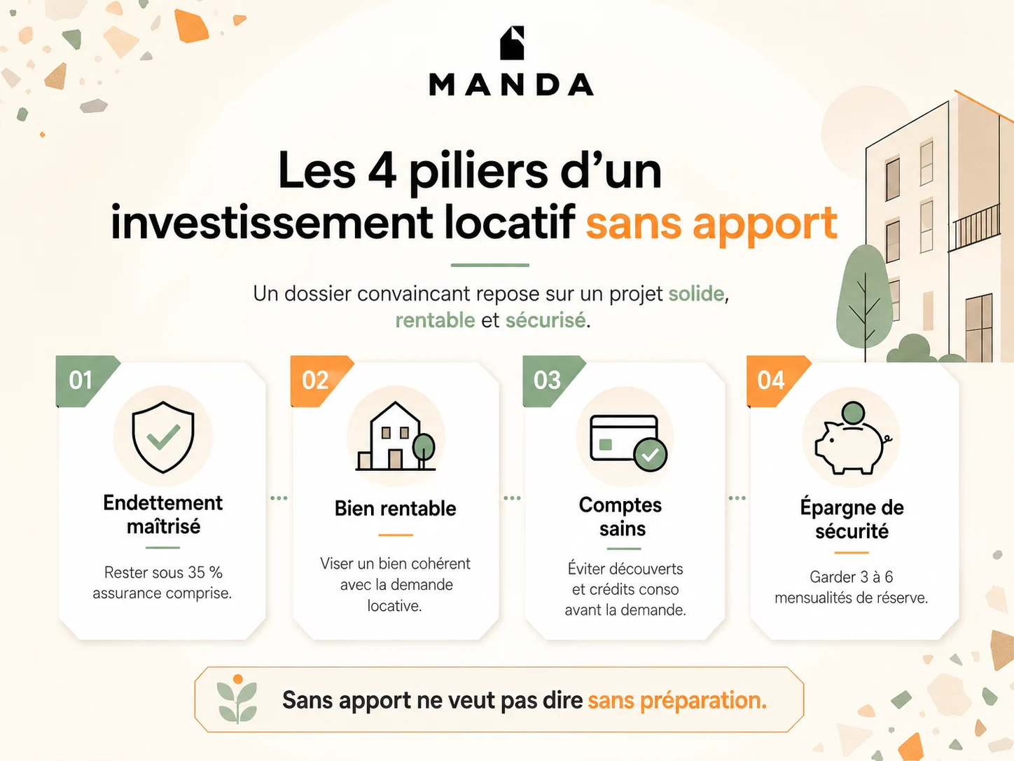 Infographie Manda résumant les 4 piliers d'un investissement locatif sans apport : 1. Endettement maîtrisé (sous 35 %), 2. Bien rentable, 3. Comptes sains (sans découvert ni crédit conso), et 4. Épargne de sécurité (3 à 6 mensualités).
