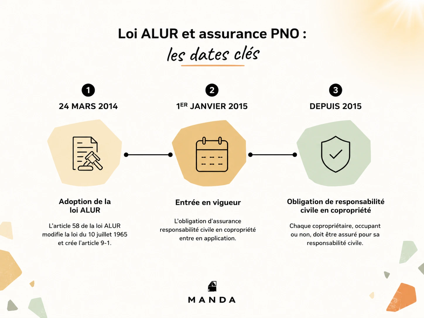 Infographie de Manda résumant les dates clés de la loi ALUR et de l'assurance PNO : adoption de la loi le 24 mars 2014, entrée en vigueur le 1er janvier 2015, et obligation de responsabilité civile pour tout copropriétaire depuis 2015.
