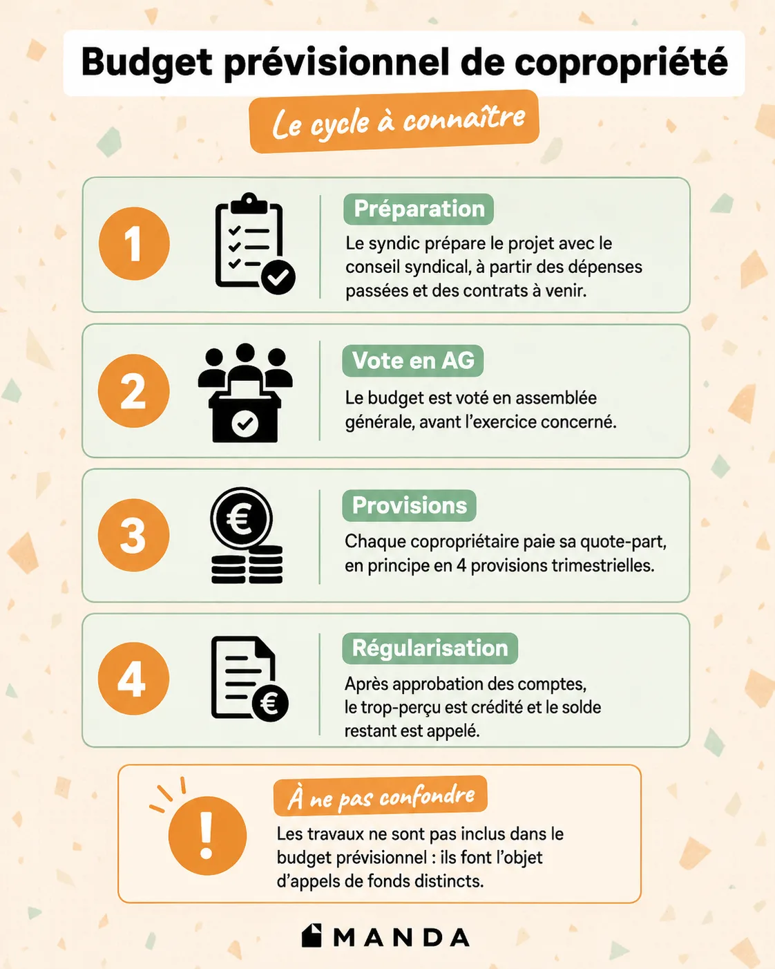 Infographie Manda résumant le cycle du budget prévisionnel de copropriété en 4 étapes : 1. Préparation par le syndic et le conseil syndical, 2. Vote en assemblée générale, 3. Appels de provisions trimestrielles, et 4. Régularisation des charges.