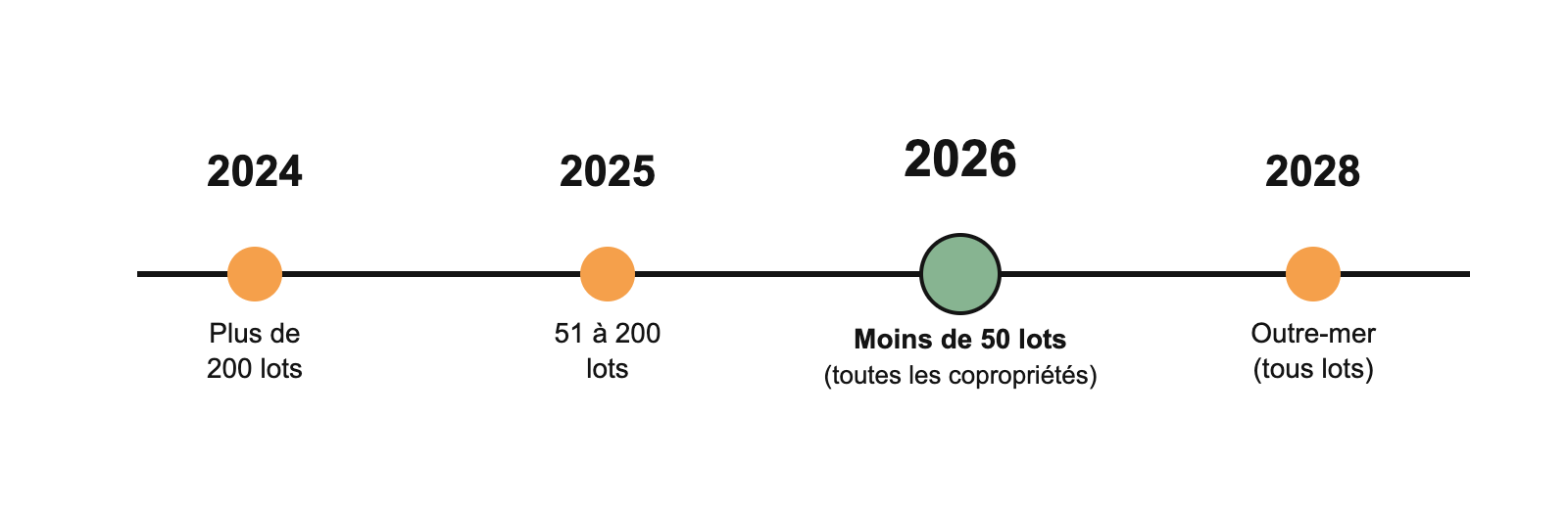Calendrier légal du DPE collectif obligatoire en copropriété, de 2024 à 2028 selon la taille de la copropriété