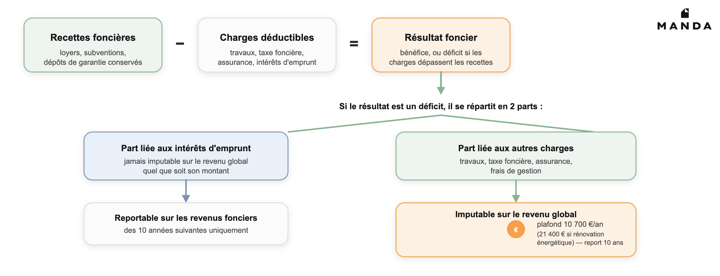 Schéma du mécanisme du déficit foncier : répartition entre intérêts d'emprunt et autres charges, plafonds 10 700 € et 21 400 €, report sur 10 ans