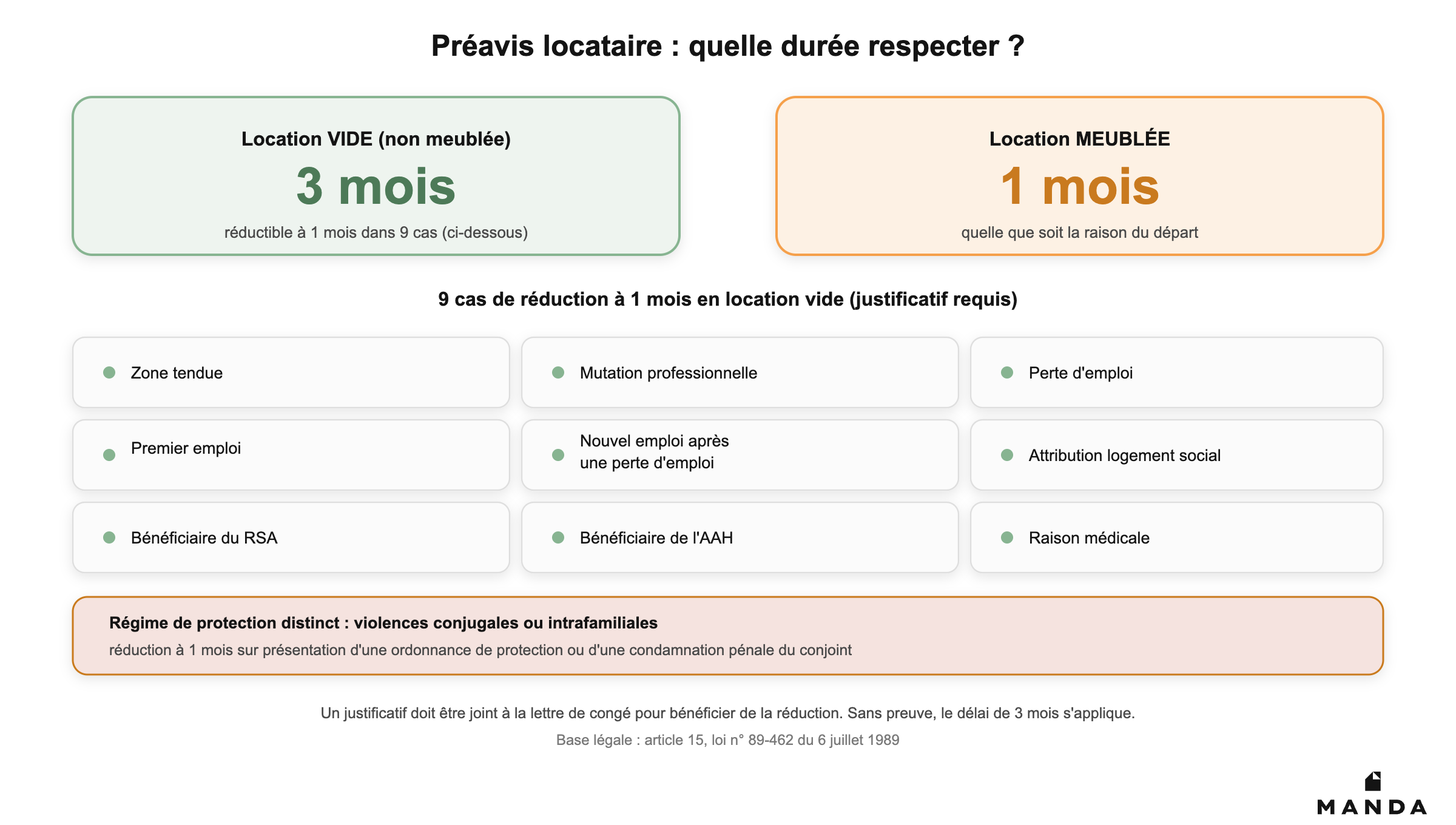 Préavis locataire : 3 mois en location vide, 1 mois en meublé — 9 cas de réduction à 1 mois