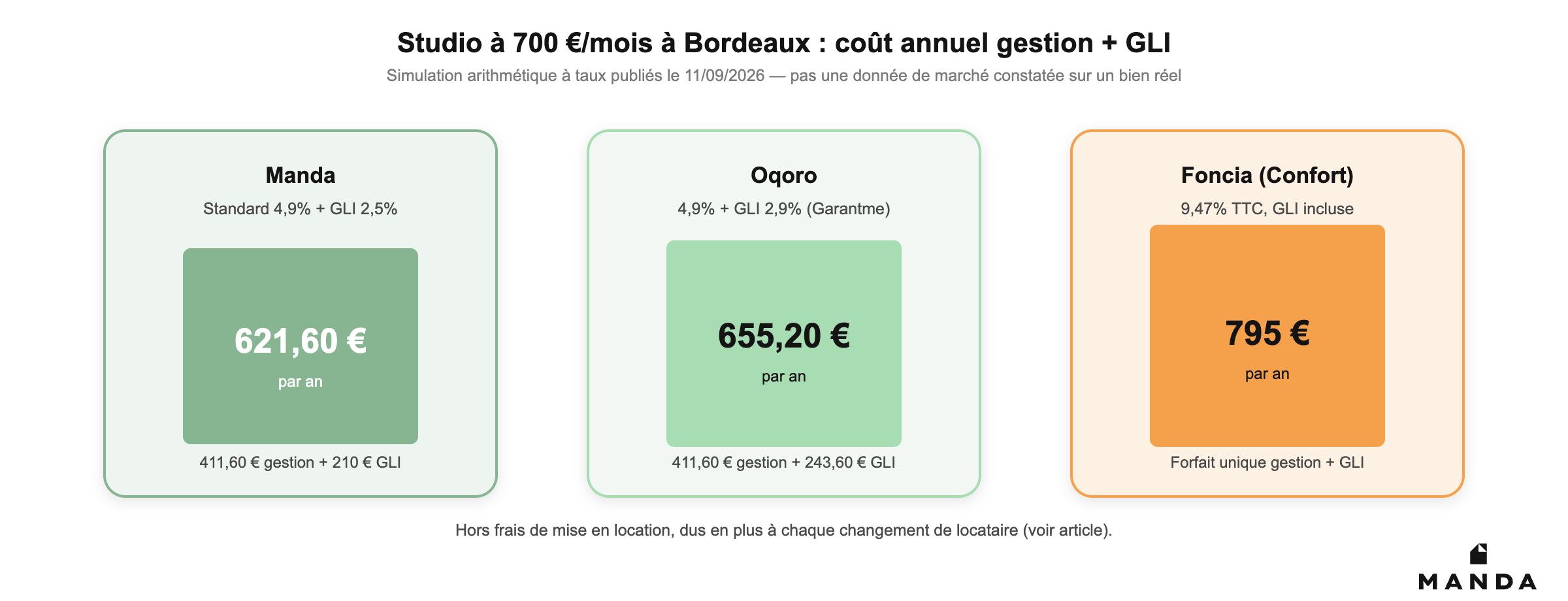 Coût annuel gestion + GLI pour un studio à 700€ de loyer à Bordeaux : Manda vs Oqoro vs Foncia