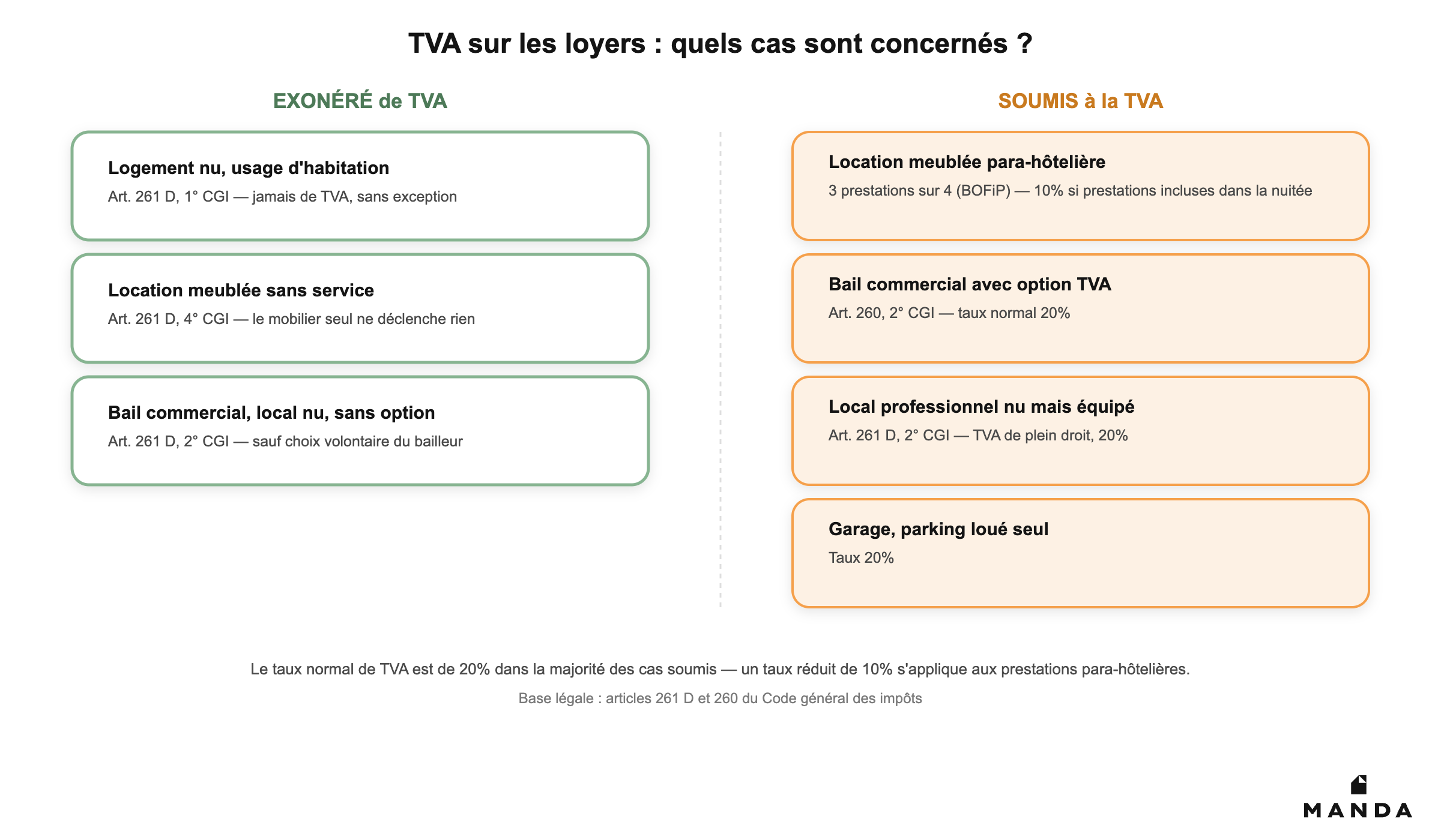 Panorama des loyers exonérés et soumis à la TVA : logement nu, meublé sans service, para-hôtellerie, bail commercial, local équipé, garage