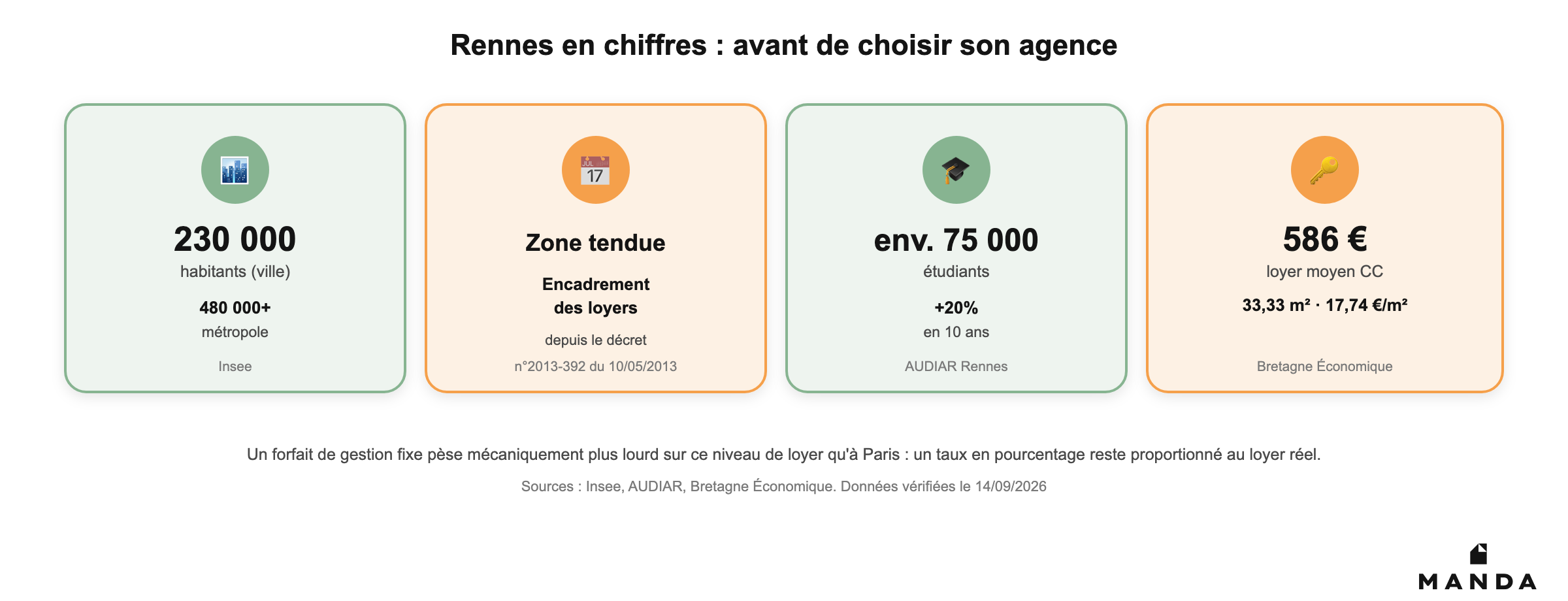 Rennes en chiffres pour la gestion locative : 230 000 habitants, 480 000 dans la métropole, zone tendue, environ 75 000 étudiants et loyer moyen de 586 €
