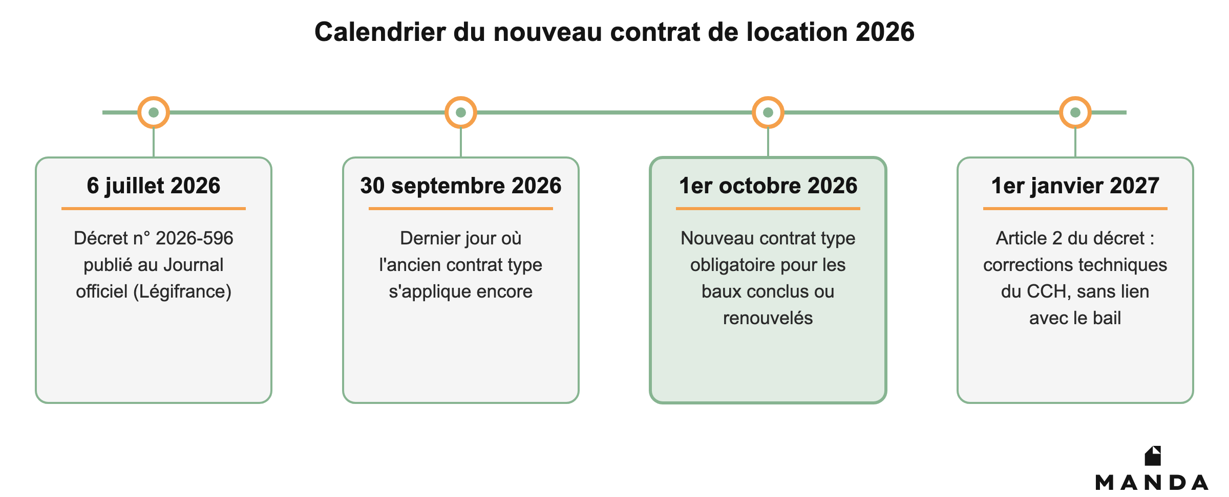 Calendrier du nouveau contrat de location 2026 : décret du 6 juillet 2026, ancien contrat type jusqu'au 30 septembre, nouveau contrat type obligatoire au 1er octobre 2026, corrections techniques au 1er janvier 2027