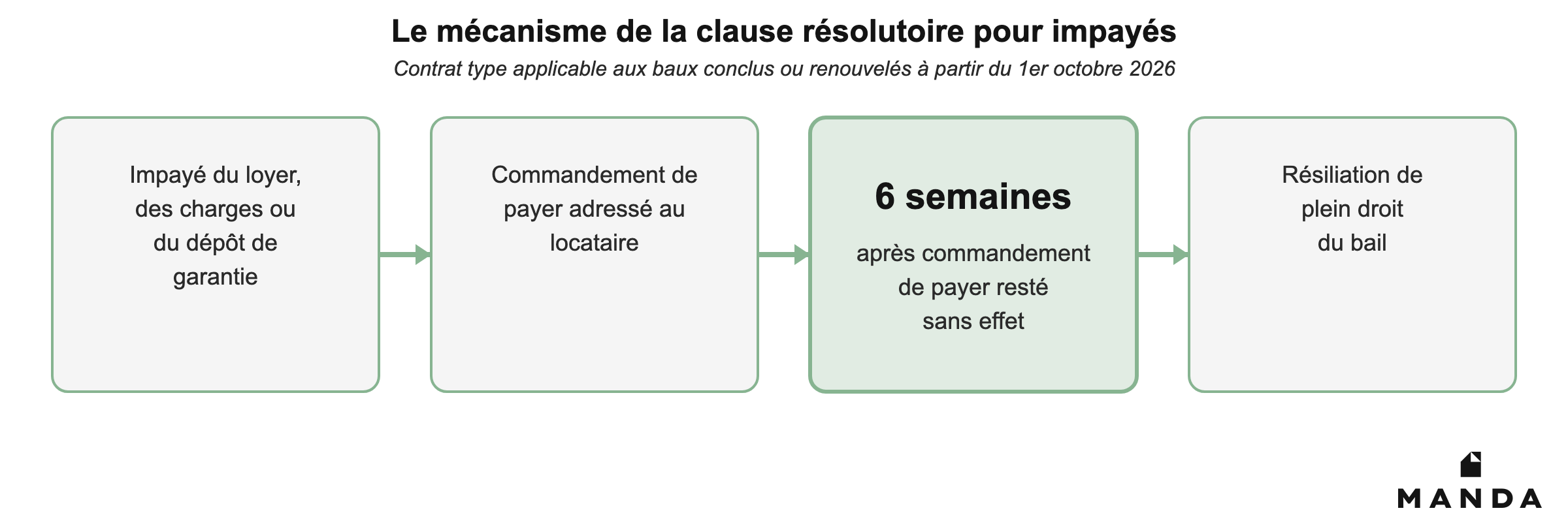 Clause résolutoire du nouveau contrat type 2026 : impayé, commandement de payer, délai de 6 semaines, résiliation de plein droit du bail