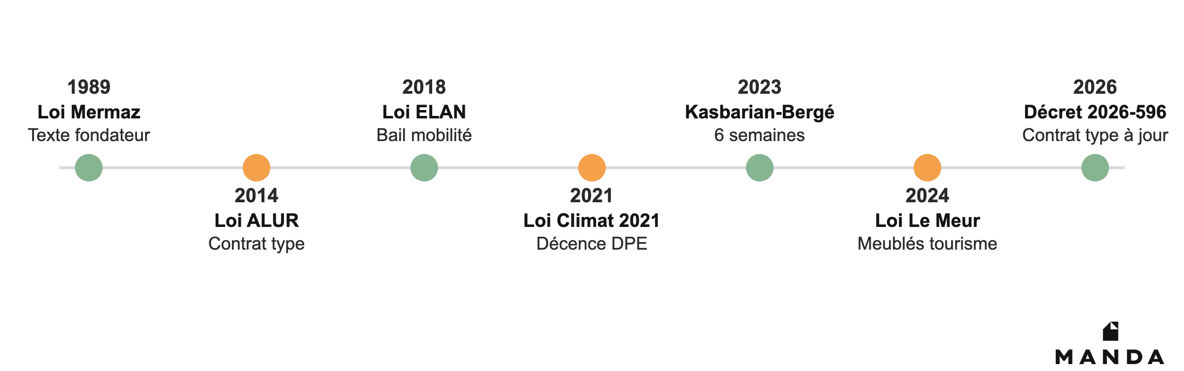 Frise des réformes de la loi du 6 juillet 1989 : loi Mermaz 1989, ALUR 2014, ELAN 2018, Climat 2021, Kasbarian-Bergé 2023, Le Meur 2024, décret 2026-596
