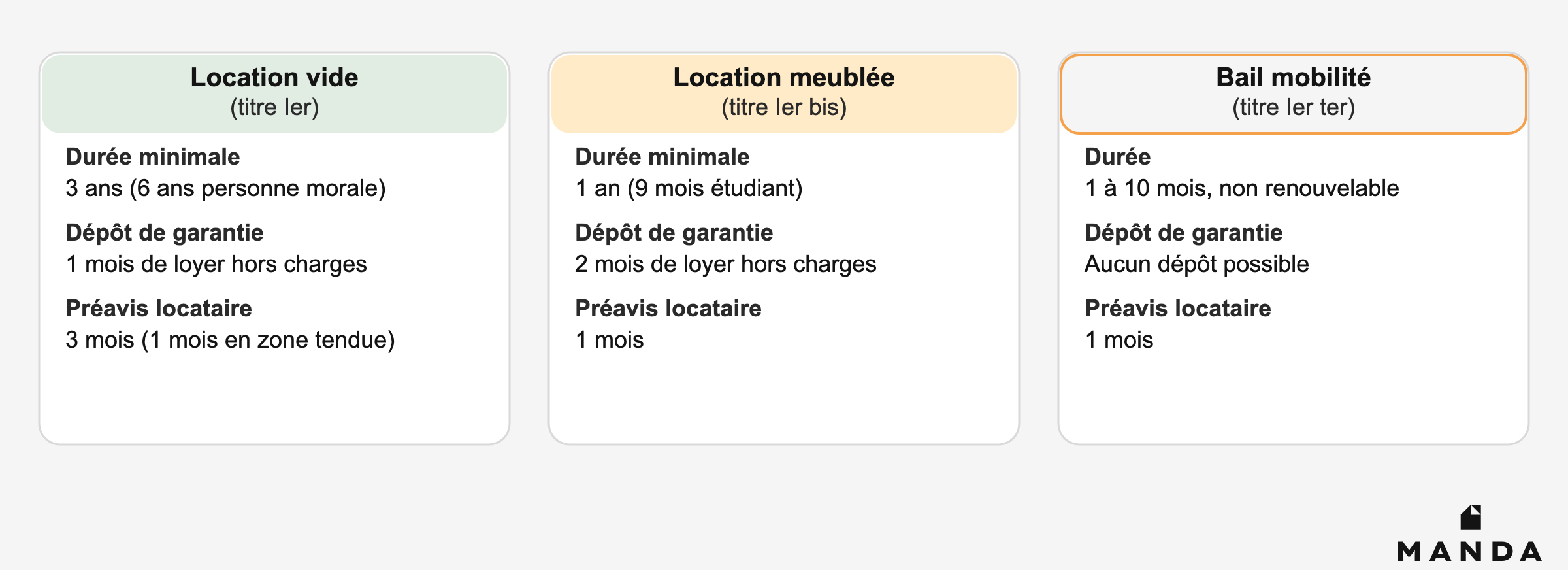 Comparatif des trois régimes de bail de la loi du 6 juillet 1989 : location vide, location meublée et bail mobilité (durée, dépôt de garantie, préavis)