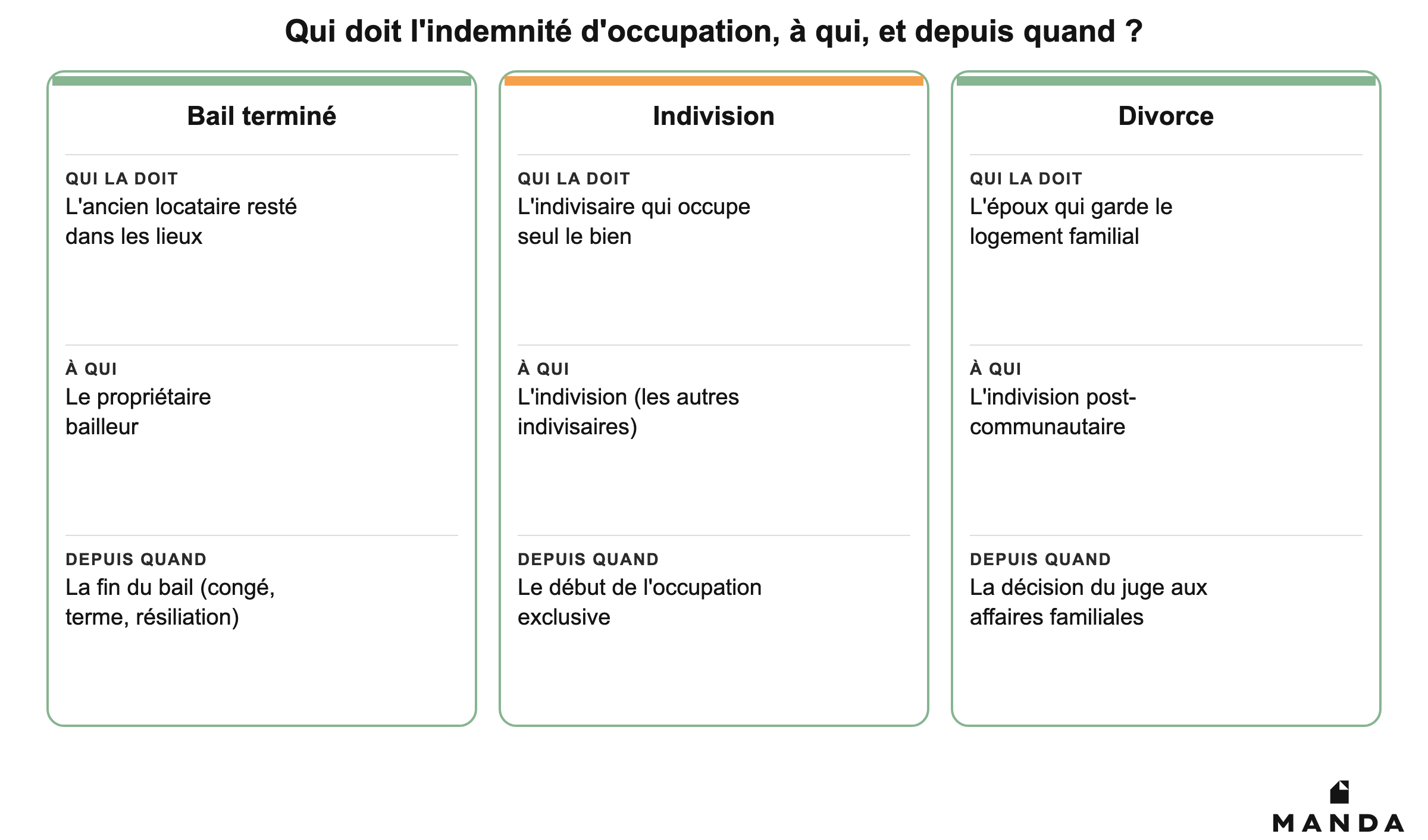 Les 3 situations où l'indemnité d'occupation est due : bail terminé, indivision et divorce, avec qui la doit, à qui et depuis quand