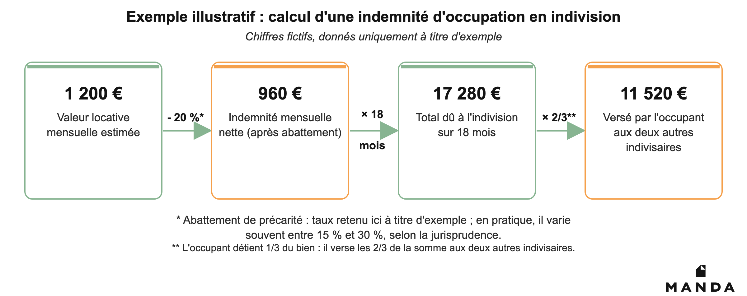 Exemple chiffré de calcul d'une indemnité d'occupation en indivision : valeur locative, abattement de précarité, durée d'occupation et part due aux autres indivisaires