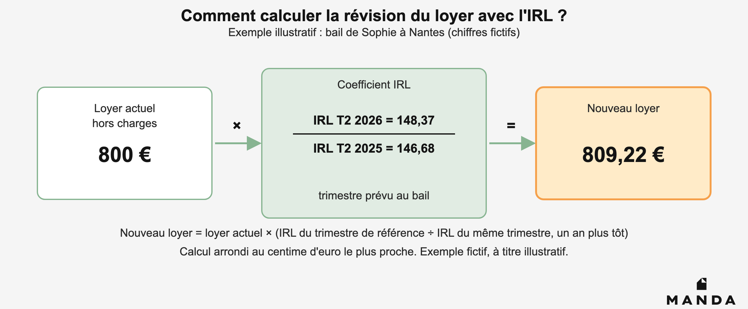 Schéma du calcul de révision du loyer avec l'IRL : 800 euros x (IRL T2 2026 148,37 / IRL T2 2025 146,68) = 809,22 euros
