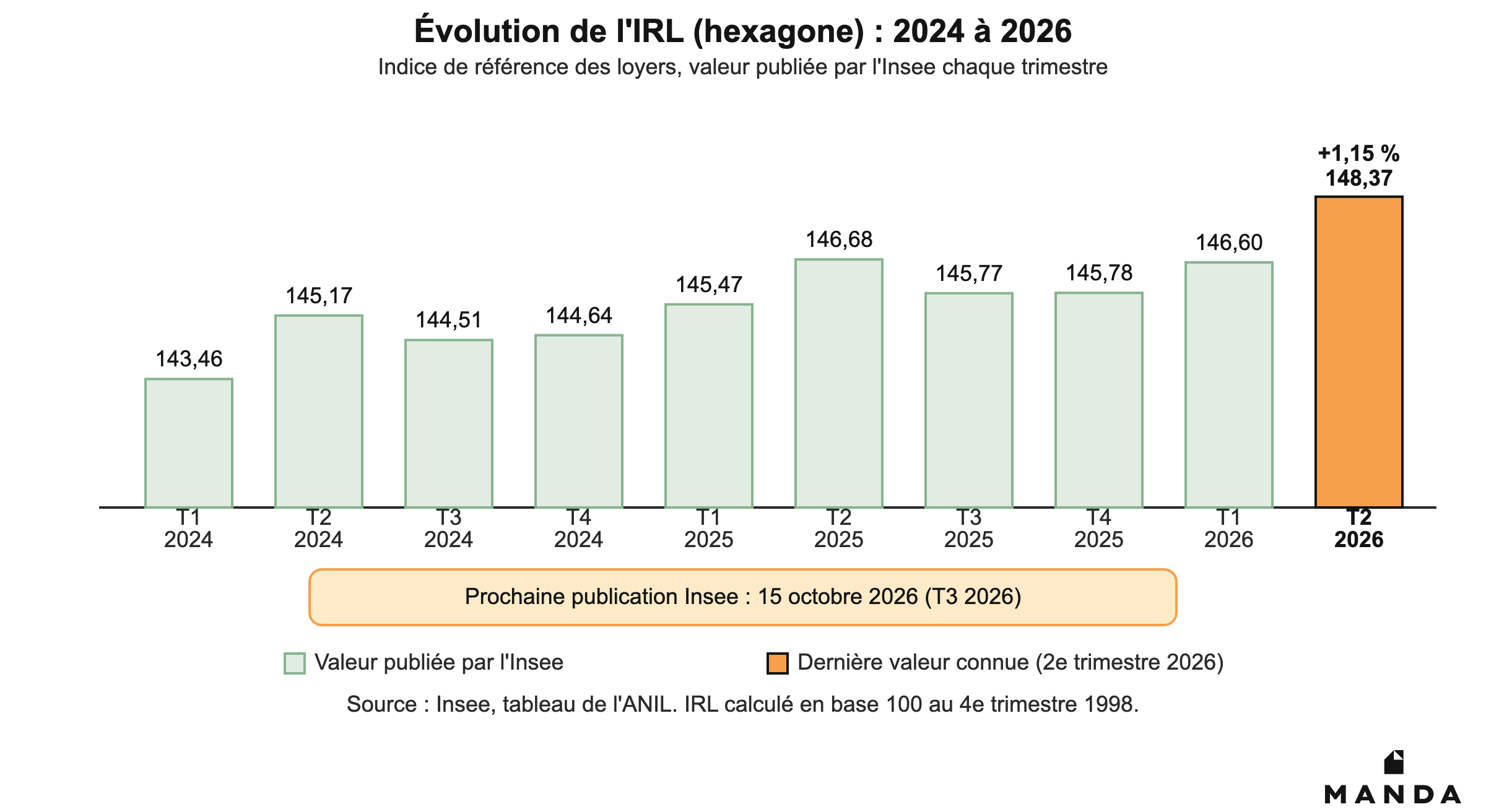 Évolution de l'IRL hexagone du 1er trimestre 2024 (143,46) au 2e trimestre 2026 (148,37, +1,15 % sur un an), prochaine publication Insee le 15 octobre 2026