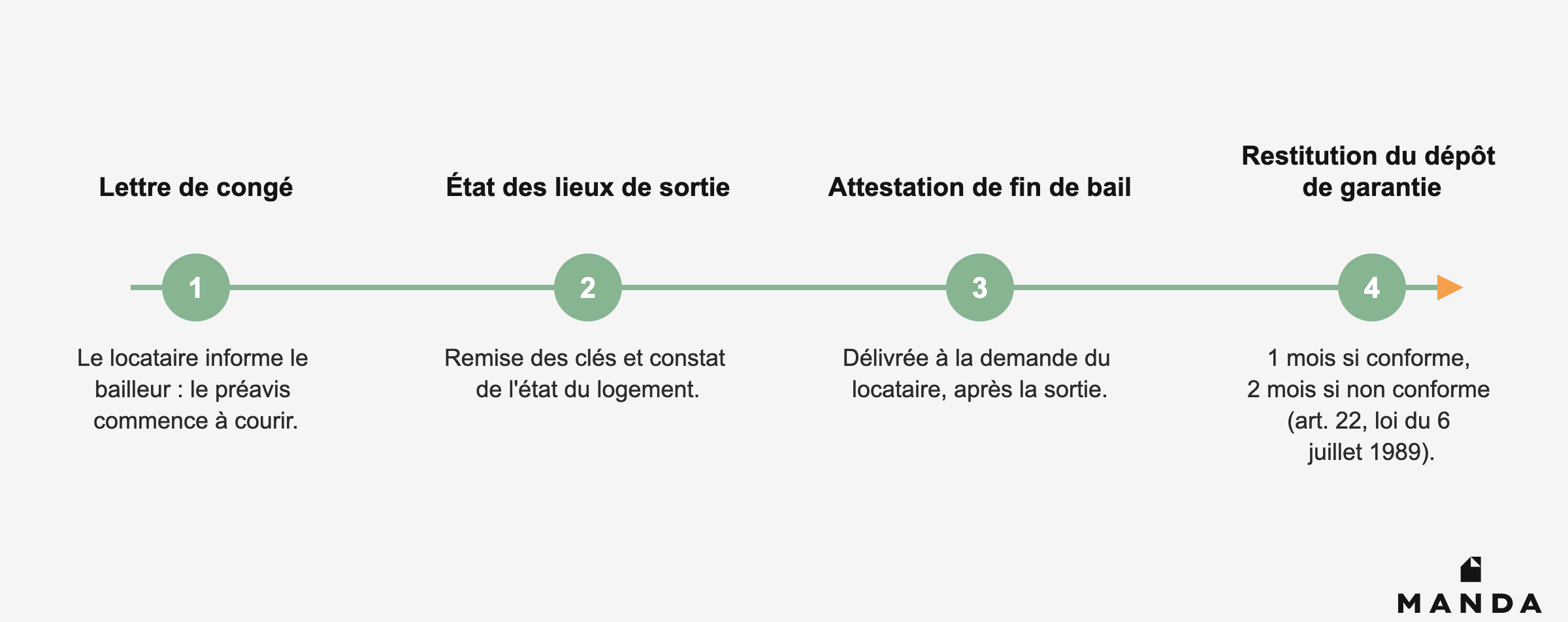 Frise de la fin de bail : lettre de congé, état des lieux de sortie, attestation de fin de bail, restitution du dépôt de garantie sous 1 ou 2 mois (article 22 de la loi du 6 juillet 1989)