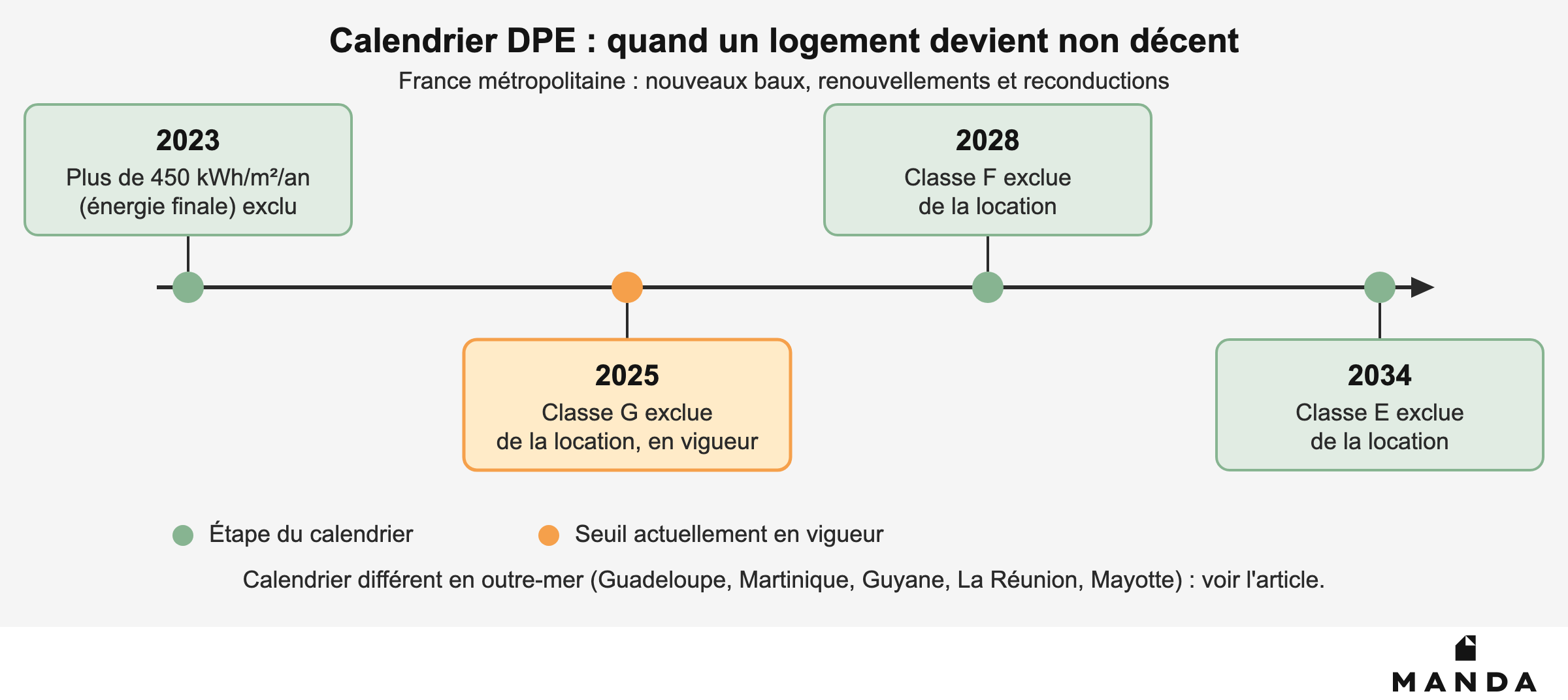 Calendrier DPE de la décence énergétique en France métropolitaine : seuil de 450 kWh/m²/an en 2023, classe G exclue de la location en 2025, classe F en 2028, classe E en 2034