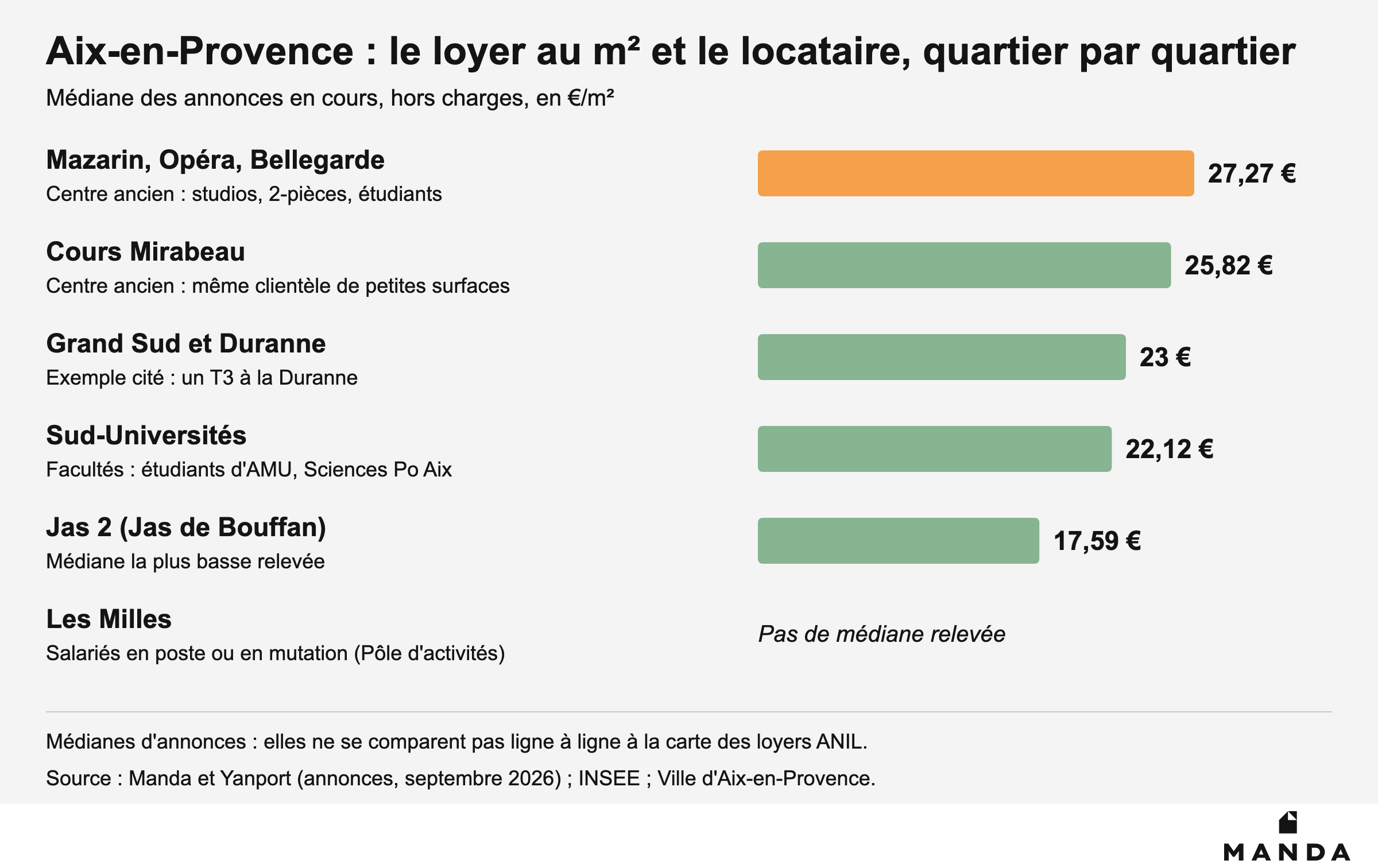 Loyer médian d'annonce au m² hors charges à Aix-en-Provence par quartier, de 27,27 € à Mazarin à 17,59 € au Jas de Bouffan, et profil de locataire