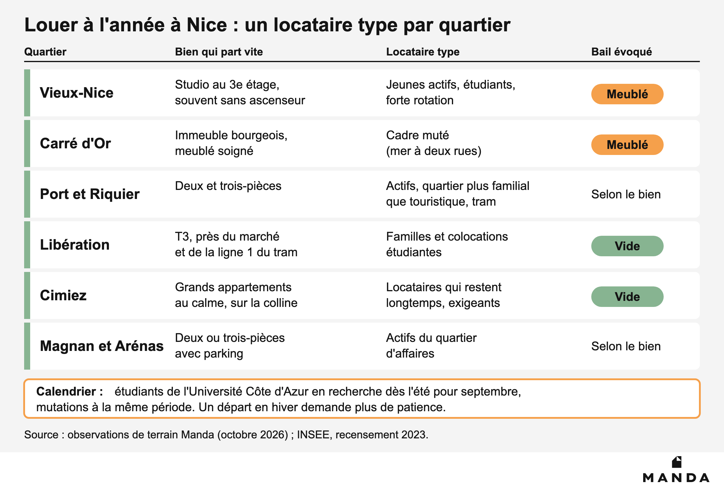Louer à l'année à Nice : bien qui part vite, locataire type et bail conseillé dans le Vieux-Nice, le Carré d'Or, le Port, Libération, Cimiez et Magnan