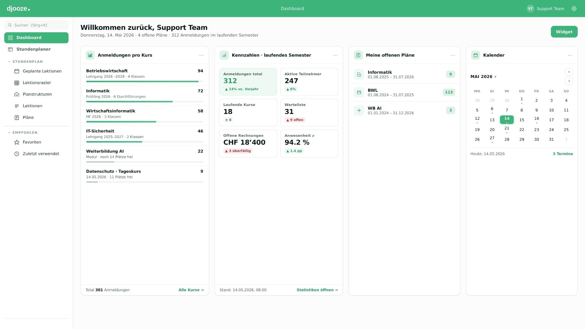 Dashboard mit Kennzahlen und Diagrammen in djooze.academy Statistik Reporting