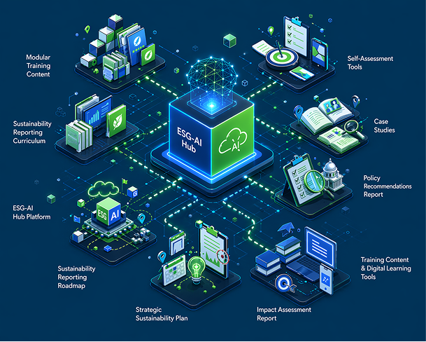 Diagram of ESG-AI Hub linking tools like training content, reports, plans, self-assessment, and case studies.