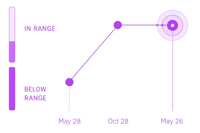 Line graph showing data points on May 28, Oct 28, and May 26 with range indicators in purple shades.