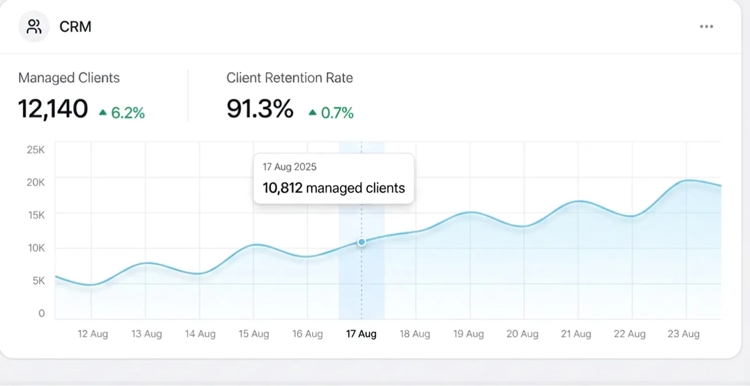 CRM dashboard showing 12,140 managed clients up 6.2% and 91.3% client retention up 0.7% with trend graph.