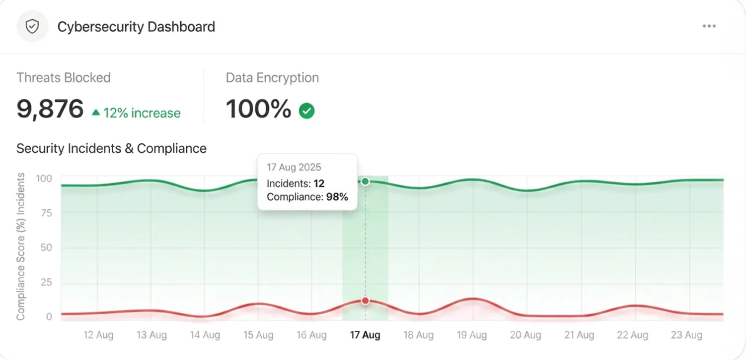 Cybersecurity dashboard showing 9,876 threats blocked with 12% increase and 100% data encryption.