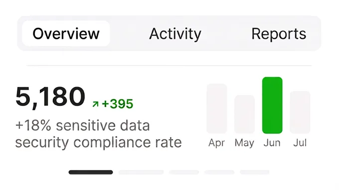 Dashboard showing 5,180 sensitive data security compliance rate with 18% increase and bar graph highlighting June.
