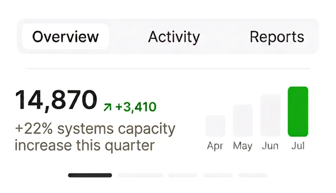 Dashboard showing system capacity increase to 14,870, up 3,410 with 22% growth this quarter from April to July.