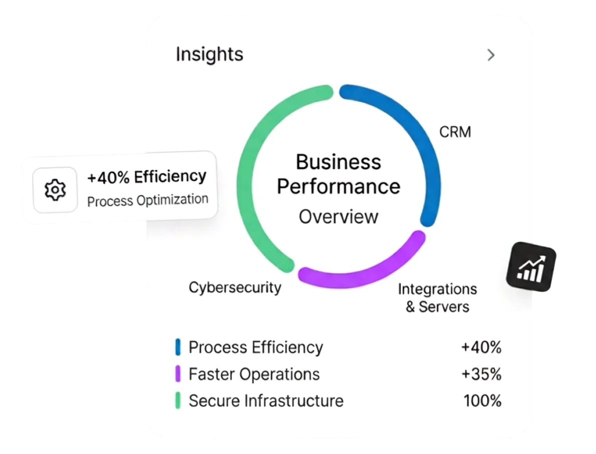 Business performance overview circle showing CRM, integrations, cybersecurity, plus efficiency and operations stats.