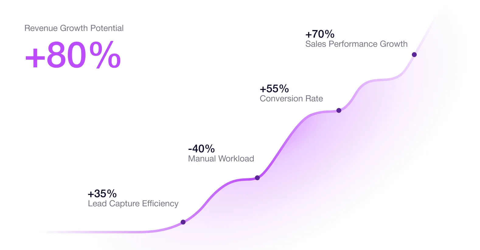 A line graph showing the growth of a company.