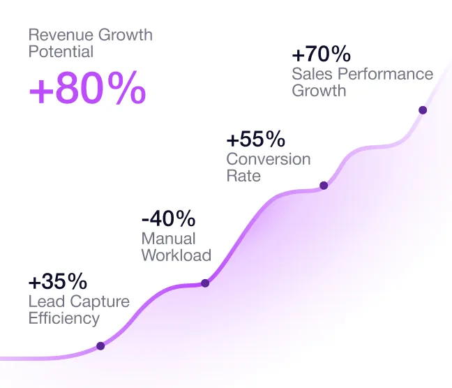 Graph showing revenue growth potential +80% with +35% lead capture, -40% workload, +55% conversion, +70% sales growth.