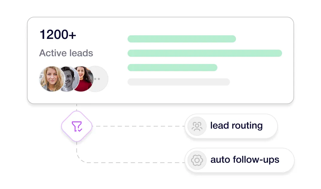 Dashboard shows 1200+ active leads with profile pictures, lead routing, and auto follow-ups options.