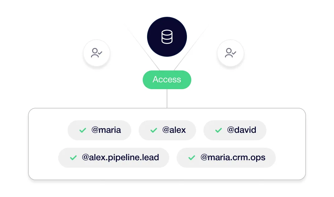 Diagram of user access with checkmarks for Maria, Alex, David, and roles alex.pipeline.lead and maria.crm.ops.