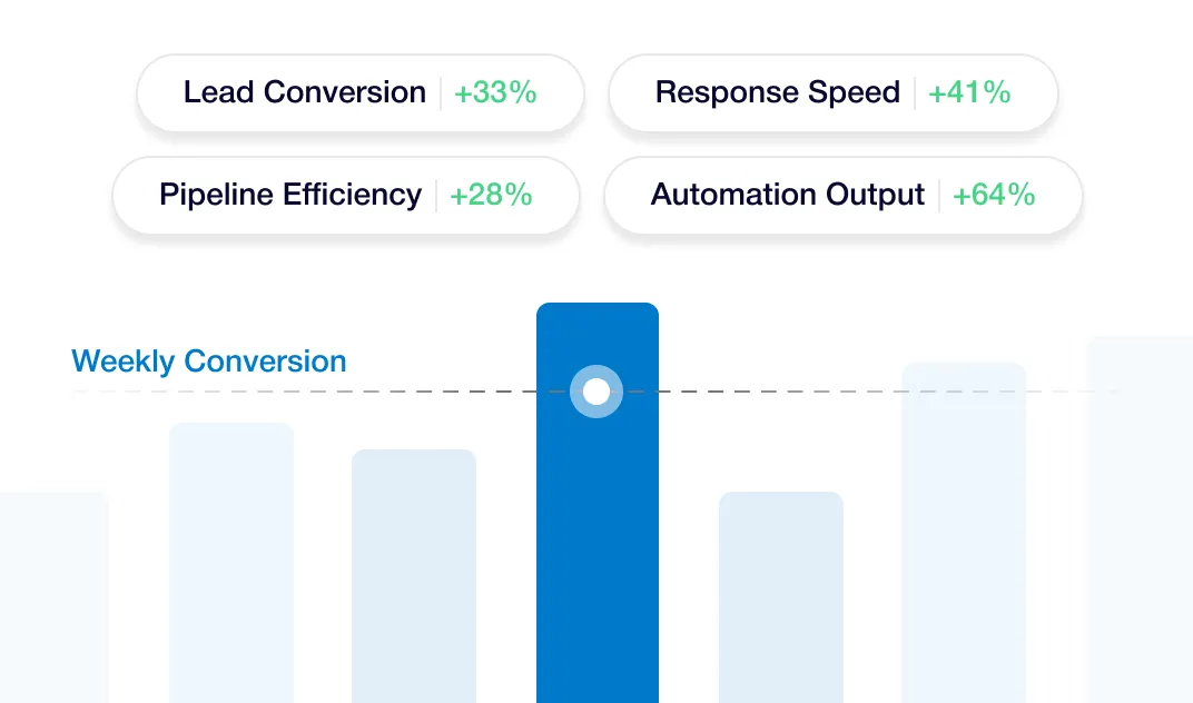 Metrics showing increases: lead conversion +33%, response speed +41%, pipeline efficiency +28%, automation output +64%.