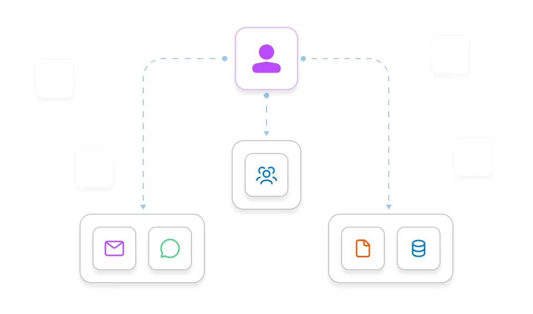 Diagram showing a user icon connected to messaging, team, document, and database icons.