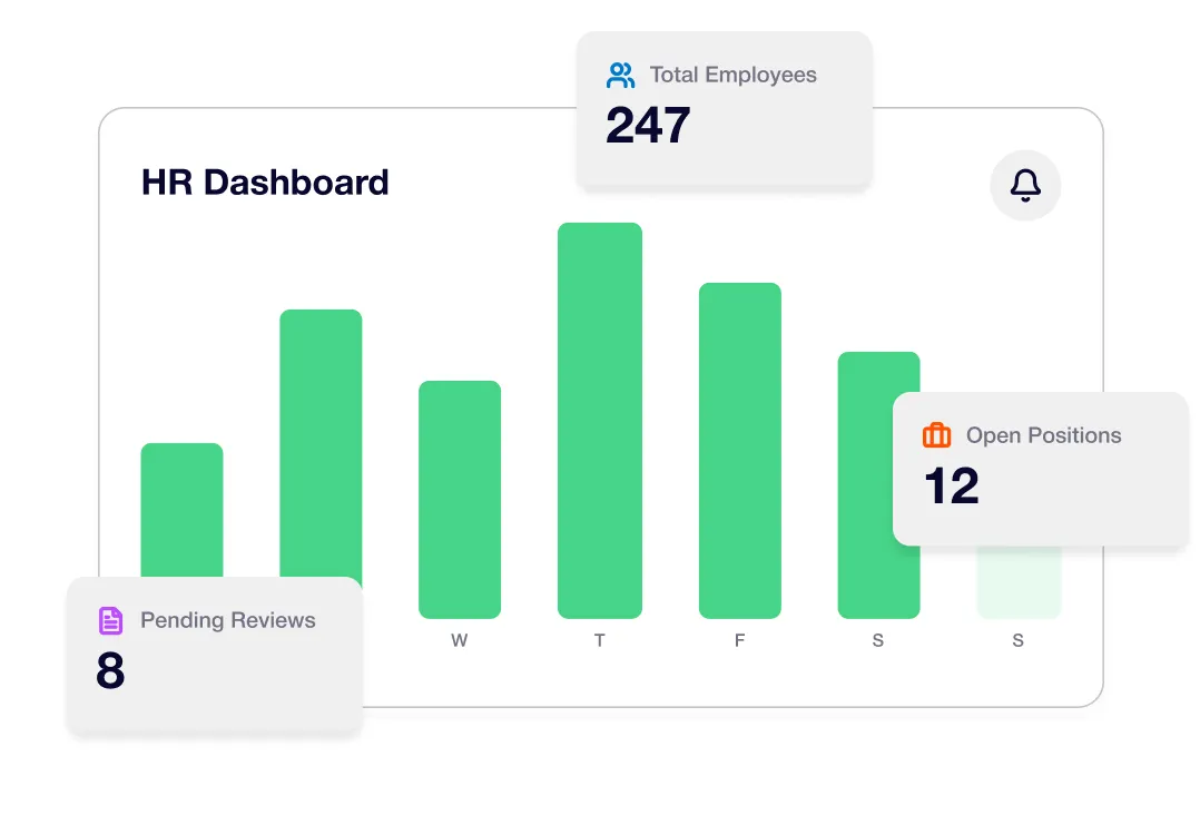 HR dashboard bar chart showing total employees 247, pending reviews 8, and open positions 12 for weekdays.