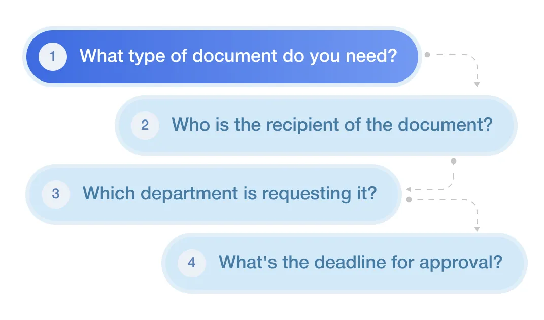 Flowchart with four steps: document type, recipient, requesting department, and approval deadline.