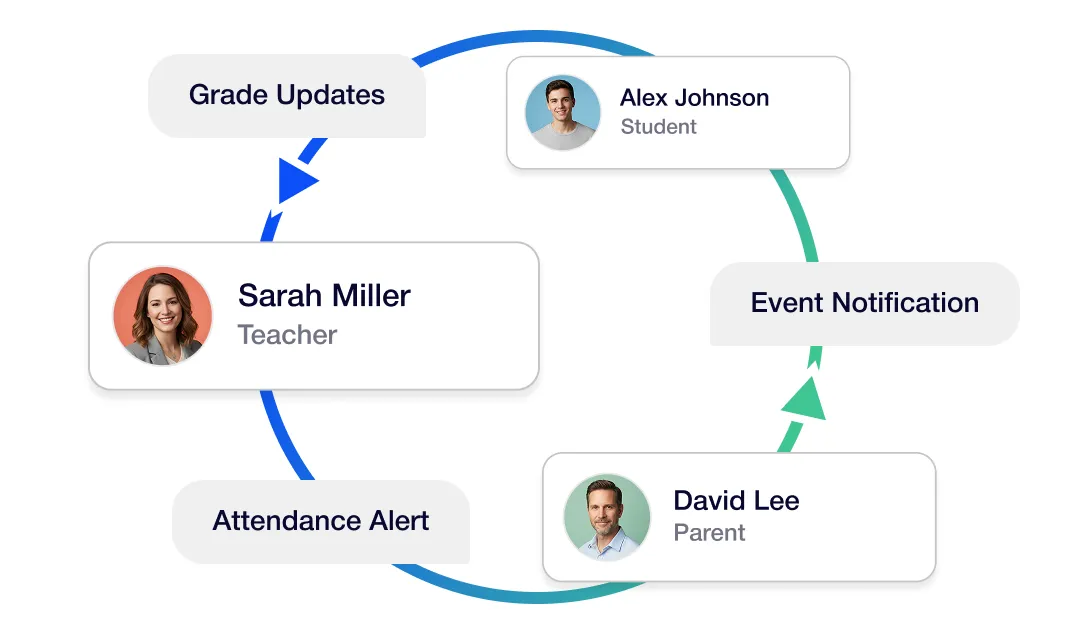 Circular flow diagram with Alex Johnson (student), David Lee (parent), and Sarah Miller (teacher) showing notifications.