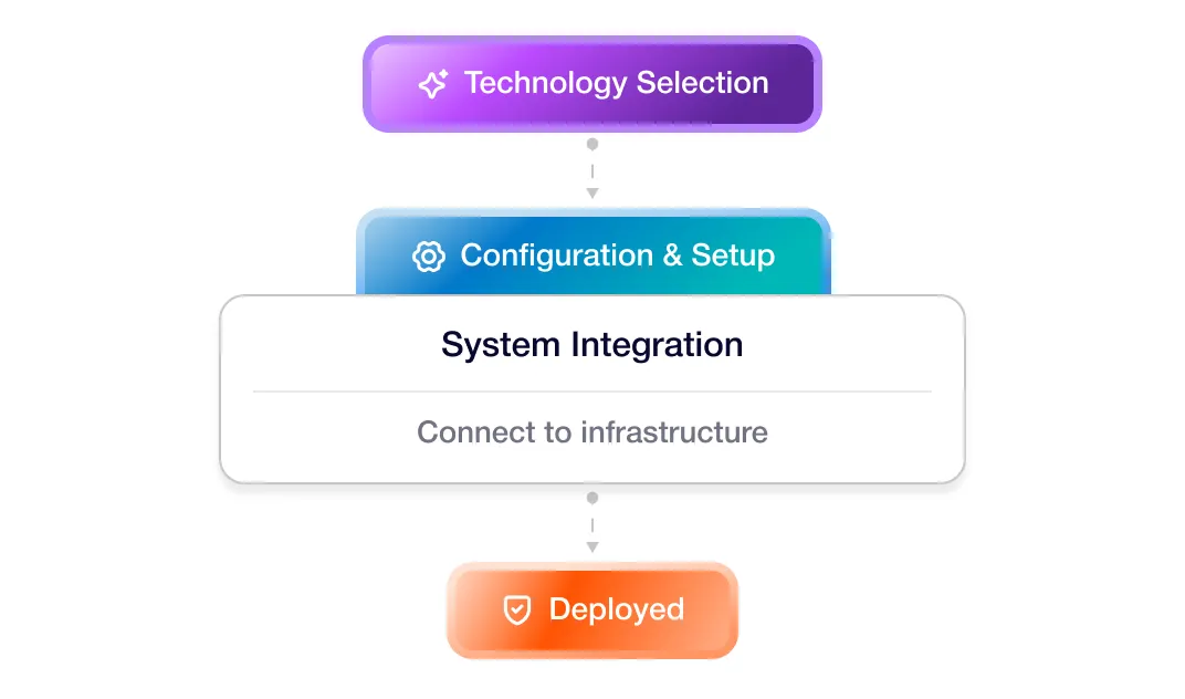 Flowchart showing steps: Technology Selection, Configuration & Setup, System Integration, then Deployed.