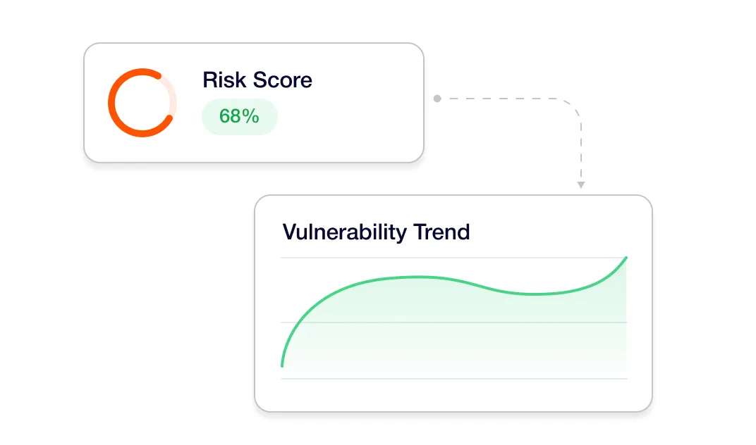 Risk score at 68% with a connected graph showing a subtle rising vulnerability trend.