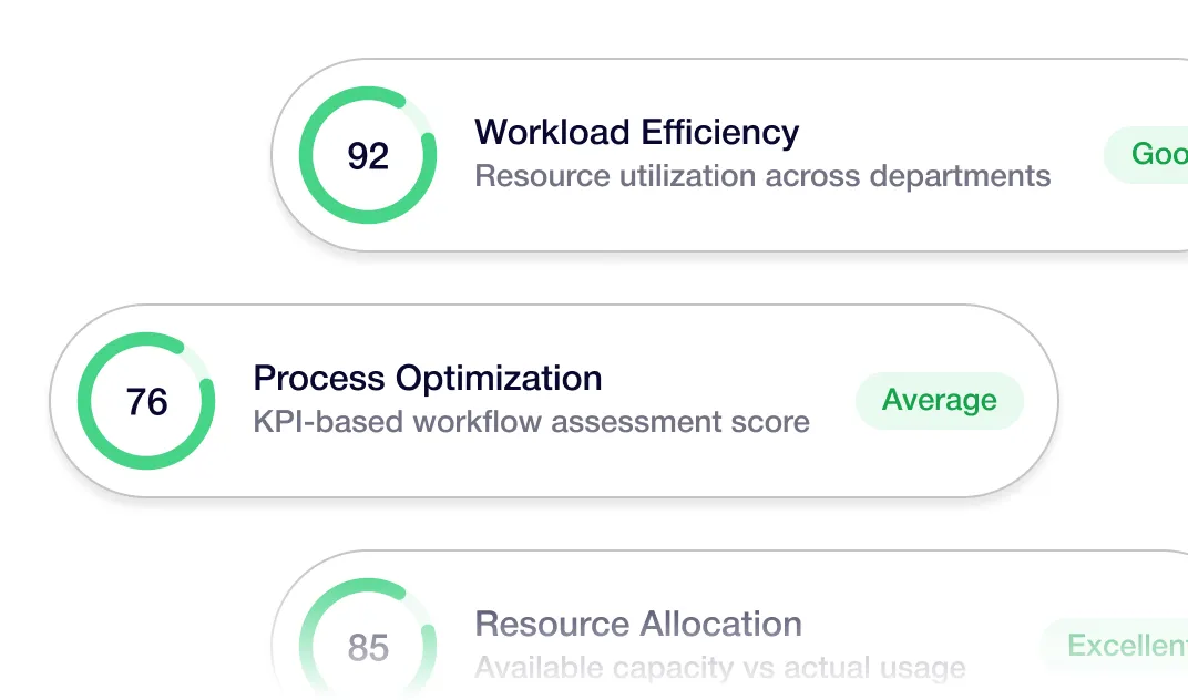 Dashboard showing workload efficiency at 92 and process optimization at 76 with status tags good and average.