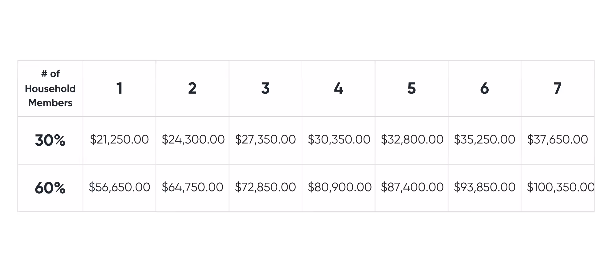 Table showing income levels for 30% and 60% by household members from 1 to 7, ranging $21,250 to $100,350.