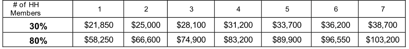 Table showing income levels for 30% and 60% by household members from 1 to 7, ranging $21,250 to $100,350.