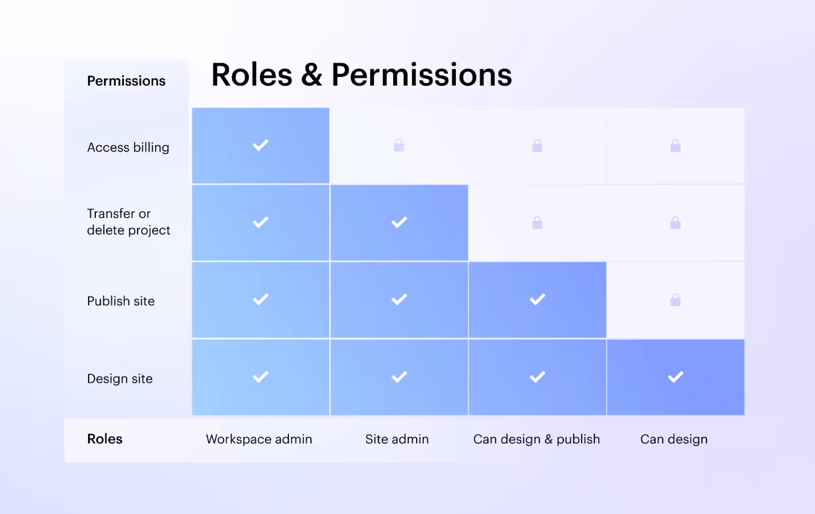 Webflow Workspaces können Rollen und Berechtigungen an Mitarbeiter und andere Accounts vergeben