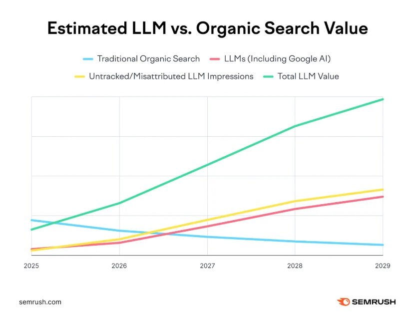 LLM vs organic search traffic